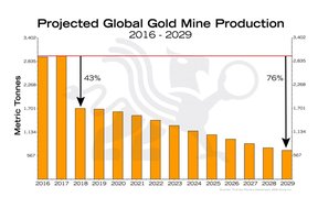 прогноз глобальной золотодобычи