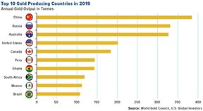 10 крупнейших стран золотодобытчиков 2019