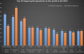 10 крупнейших золотых месторождений в мире