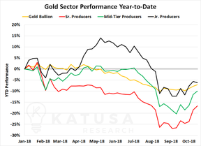 результаты золотых акций и золота