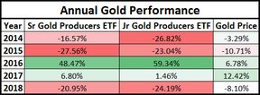 золотые акции и цена на золото