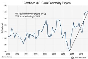 объем экспорта зерновых из США