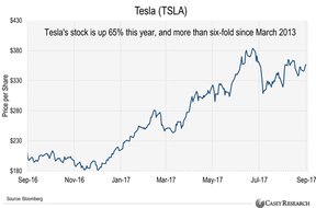 акции Tesla
