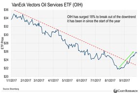 индексный фонд нефтяных акций