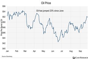 цена на нефть