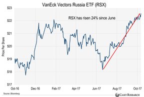 российский фондовый рынок