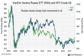 российский фондовый рынок и нефть