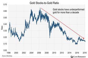 золотые акции и золото