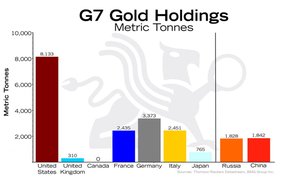 золотые резервы Большой семерки