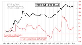 бюджетные дефициты США и цена на золото