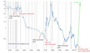 технический анализ цены на золото
