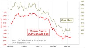 цена на золото и китайский юань