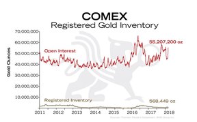 зарегистрированные золотые резервы на Comex