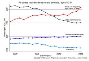 рост смертности у американских белых