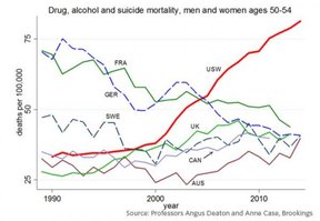 рост смертности у американских белых