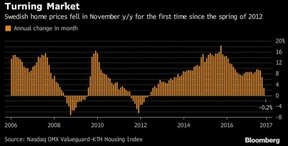падение цен на недвижимость в Швеции