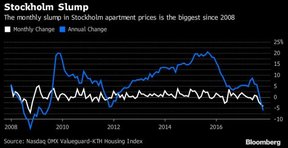 падение цен на недвижимость в Швеции