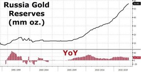 объем российских золотых резервов
