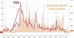 продажи золотых монет и волатильность