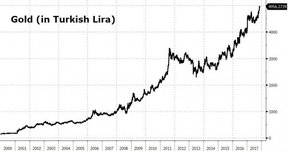 цена на золото в турецких лирах