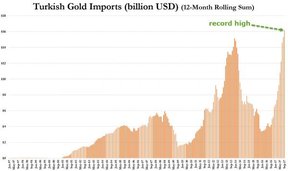 турецкий золотой импорт, в $ млрд