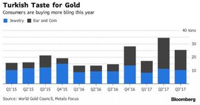 розничный спрос на золото в Турции