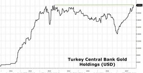золотые резервы центрального банка Турции