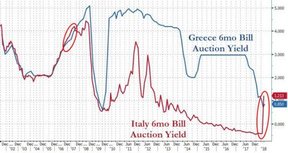 итальянские и греческие облигации