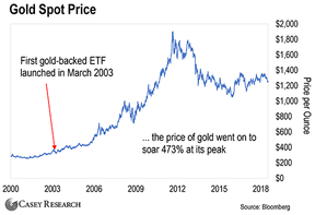 спотовая цена на золото