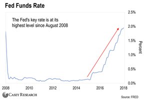 ставка по федеральным фондам ФРС США
