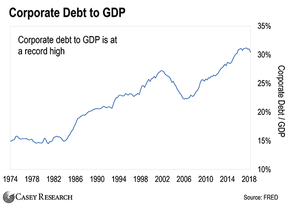 отношение корпоративных долгов к ВВП