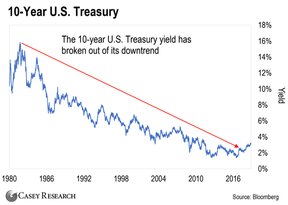доходность 10-летних государственных облигаций США