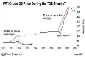 цены на нефть в периоды нефтяных шоков