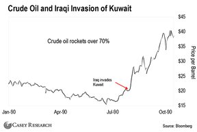 цена на нефть в период войны в Кувейте