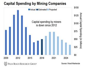капитальные расходы золотодобывающих компаний
