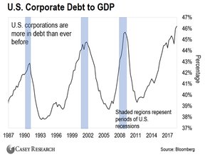 рынок корпоративных долгов США