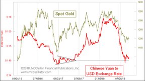 цена на золото и китайский юань