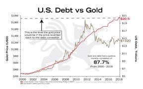 долг США и золото