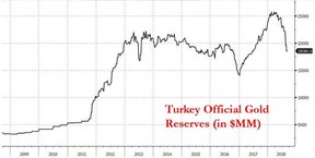 золотые резервы Турции