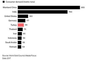 спрос на золото в мире