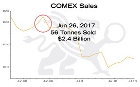 сброс золота на COMEX