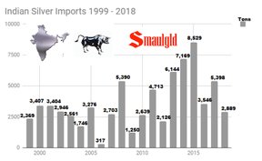 импорт серебра в Индию