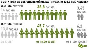 отток населения из Свердловской области