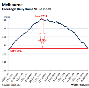 цена на недвижимость в Мельбурне