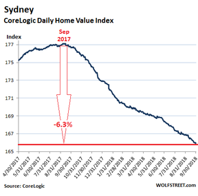цена на недвижимость в Сиднее