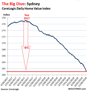 цены на недвижимость в Сиднее