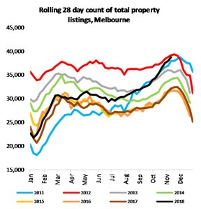динамика листингов недвижимости в Мельбурне