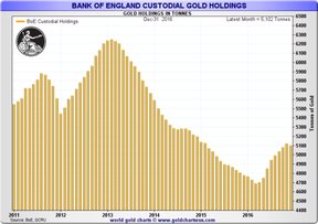 золото на попечении Банка Англии