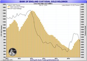 золото на попечении Банка Англии