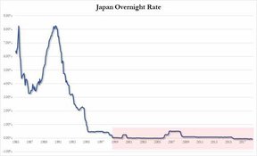 процентные ставки в Японии